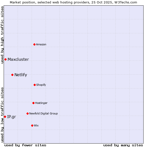 Market position of Netlify vs. Maxcluster vs. IP.gr