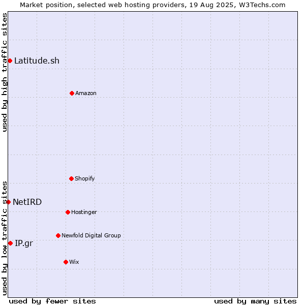 Market position of IP.gr vs. Latitude.sh vs. NetIRD