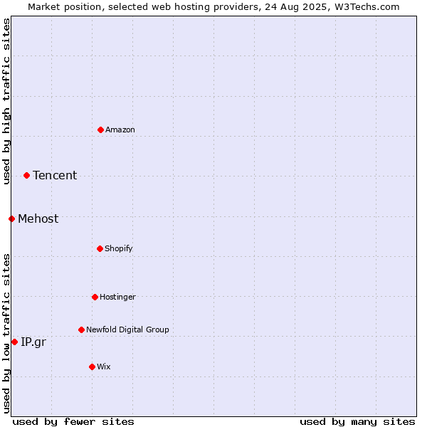 Market position of Tencent vs. IP.gr vs. Mehost