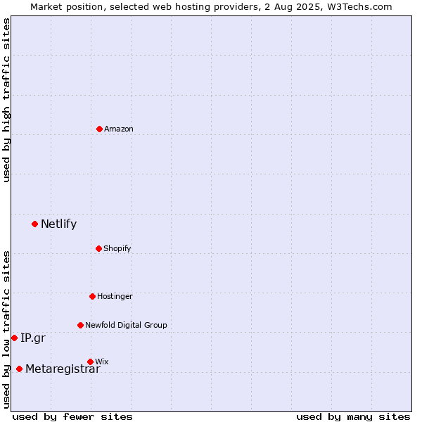 Market position of Netlify vs. Metaregistrar vs. IP.gr