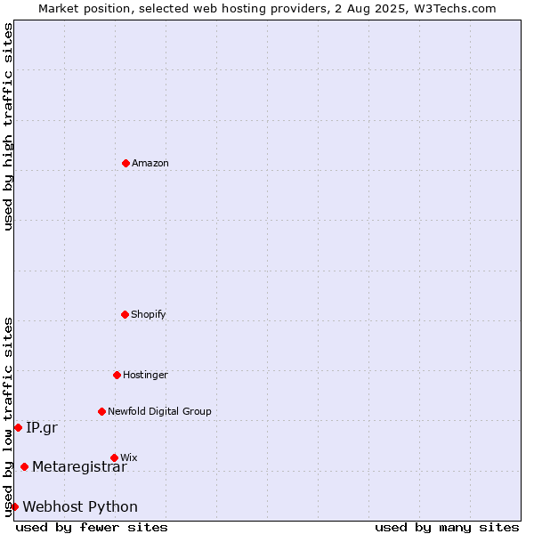 Market position of Metaregistrar vs. IP.gr vs. Webhost Python