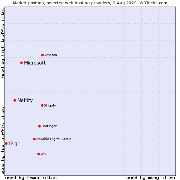Market position of Microsoft vs. Netlify vs. IP.gr