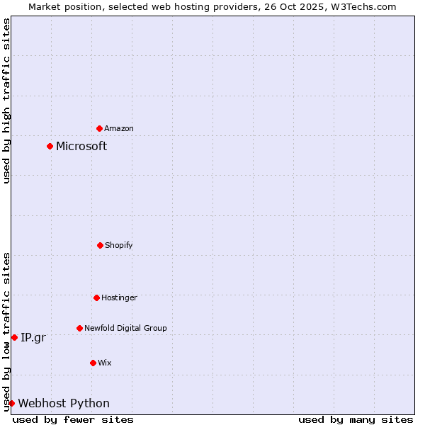 Market position of Microsoft vs. IP.gr vs. Webhost Python
