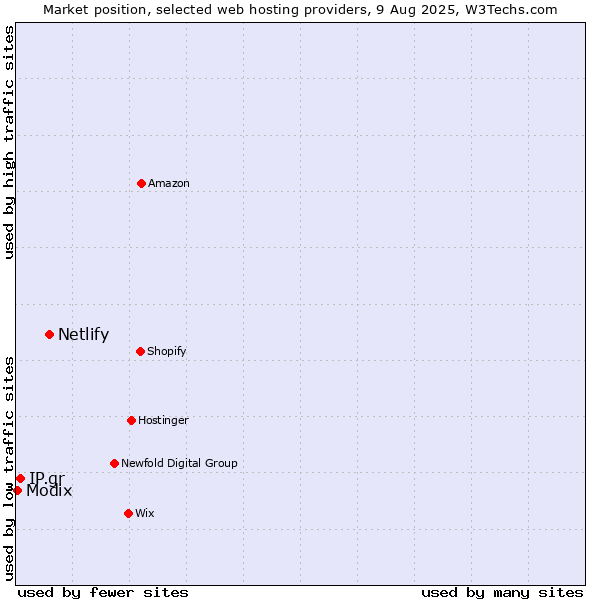 Market position of Netlify vs. IP.gr vs. Modix