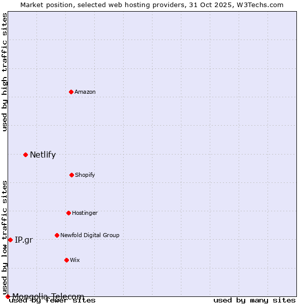 Market position of Netlify vs. IP.gr vs. Mongolia Telecom