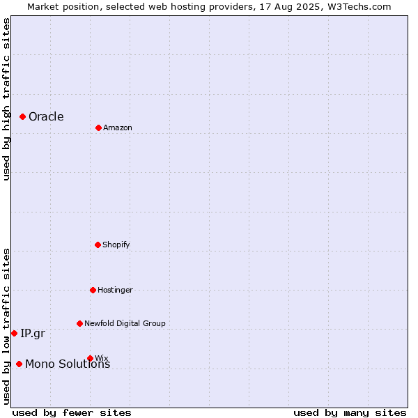Market position of Oracle vs. Mono Solutions vs. IP.gr