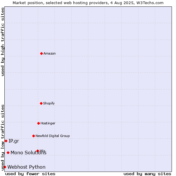 Market position of Mono Solutions vs. IP.gr vs. Webhost Python