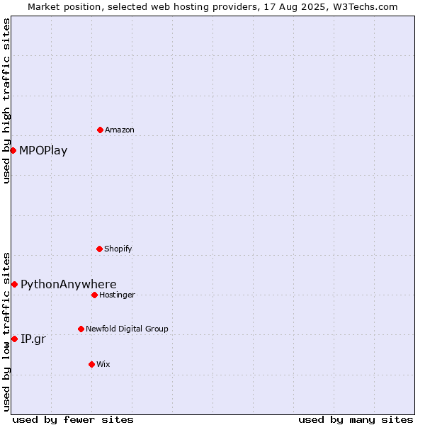 Market position of IP.gr vs. PythonAnywhere vs. MPOPlay