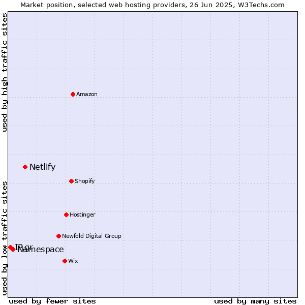 Market position of Netlify vs. Namespace vs. IP.gr