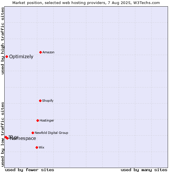 Market position of Namespace vs. Optimizely vs. IP.gr