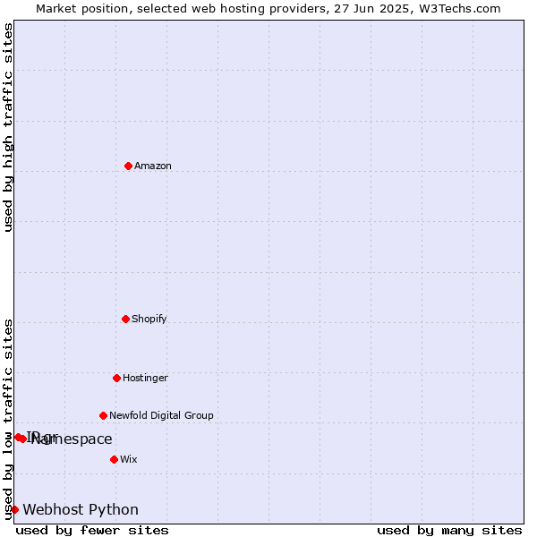Market position of Namespace vs. IP.gr vs. Webhost Python