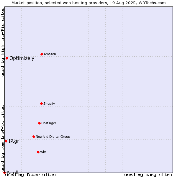 Market position of Optimizely vs. IP.gr vs. Ncell