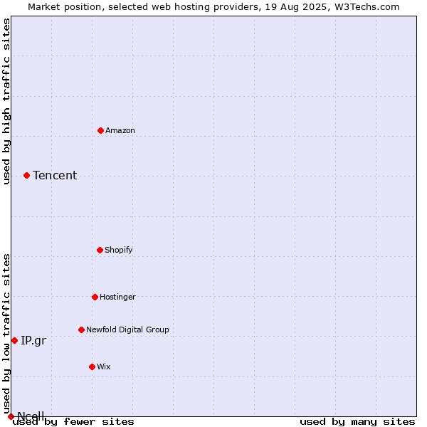 Market position of Tencent vs. IP.gr vs. Ncell