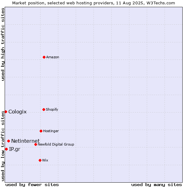 Market position of Netinternet vs. IP.gr vs. Cologix