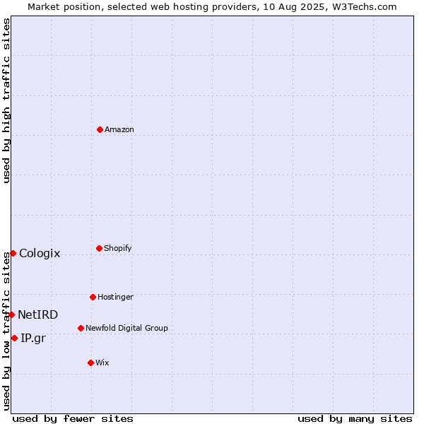 Market position of IP.gr vs. Cologix vs. NetIRD