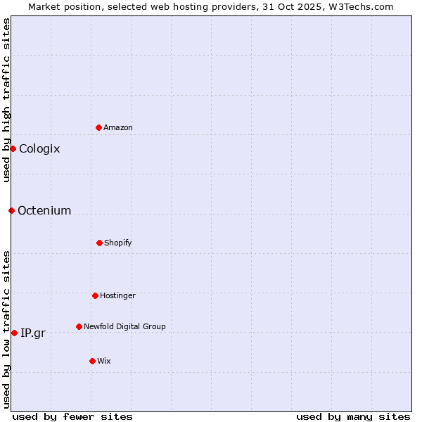Market position of IP.gr vs. Cologix vs. Octenium