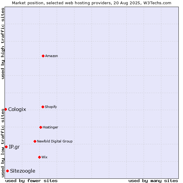 Market position of Sitezoogle vs. IP.gr vs. Cologix