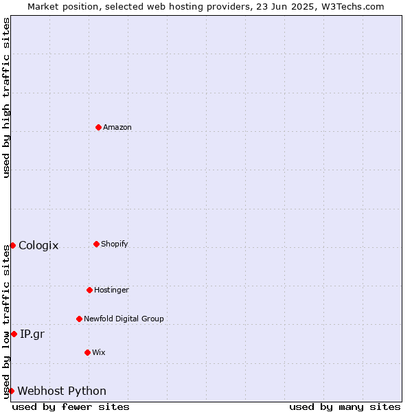 Market position of IP.gr vs. Cologix vs. Webhost Python