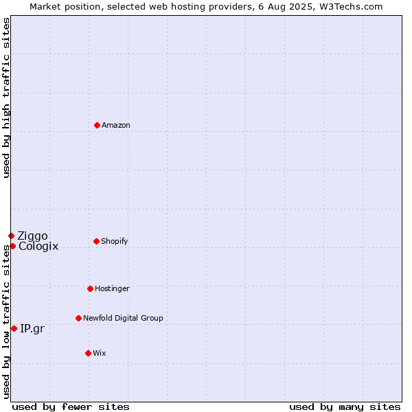 Market position of IP.gr vs. Cologix vs. Ziggo
