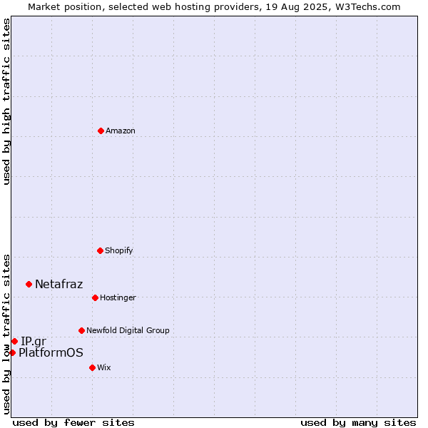 Market position of Netafraz vs. IP.gr vs. PlatformOS