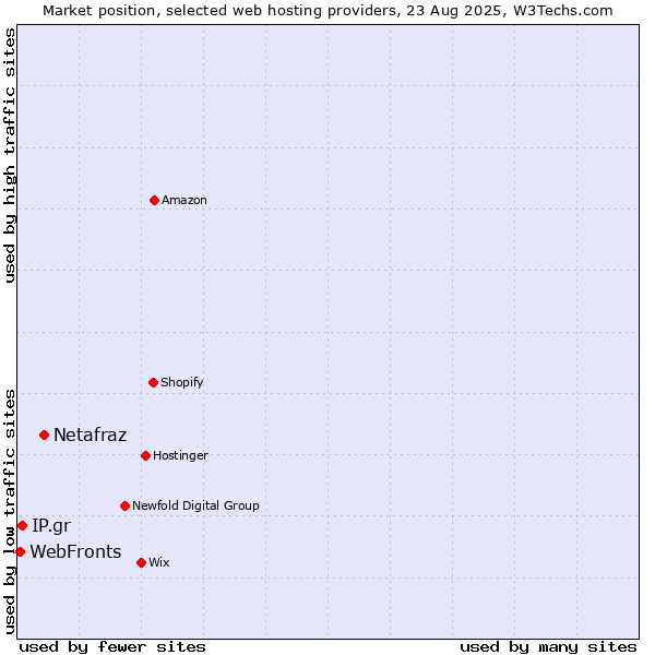 Market position of Netafraz vs. IP.gr vs. WebFronts