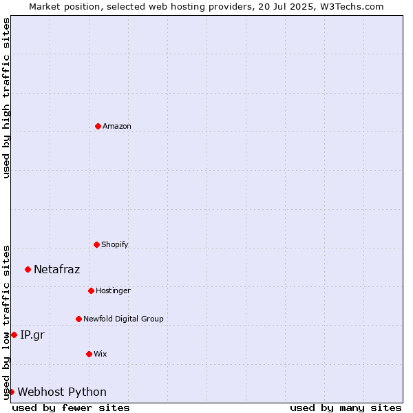 Market position of Netafraz vs. IP.gr vs. Webhost Python