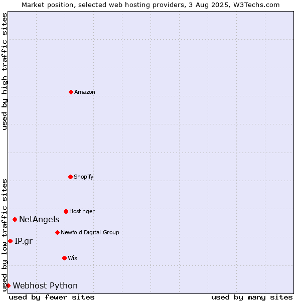 Market position of NetAngels vs. IP.gr vs. Webhost Python