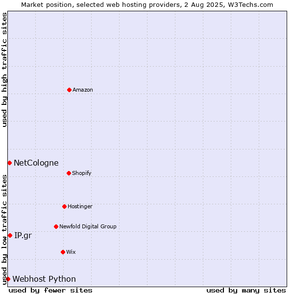 Market position of IP.gr vs. NetCologne vs. Webhost Python