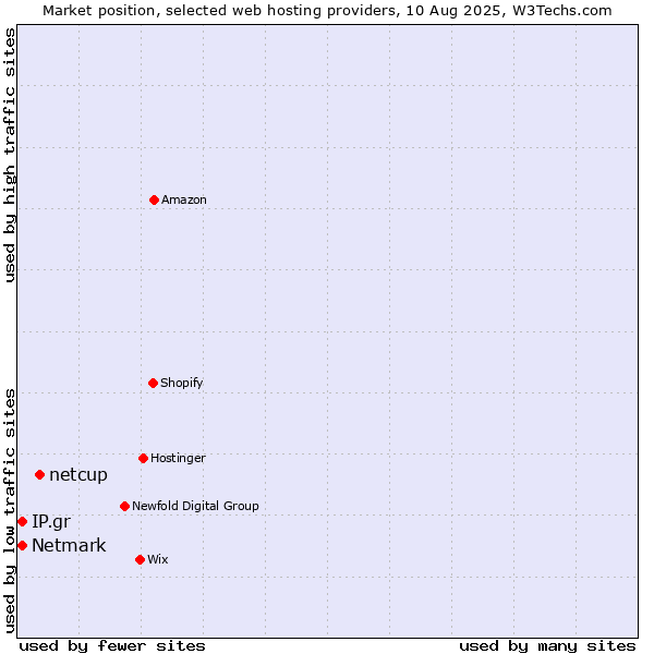Market position of netcup vs. Netmark vs. IP.gr