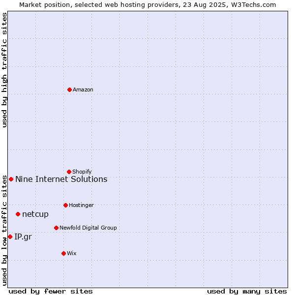 Market position of netcup vs. Nine Internet Solutions vs. IP.gr