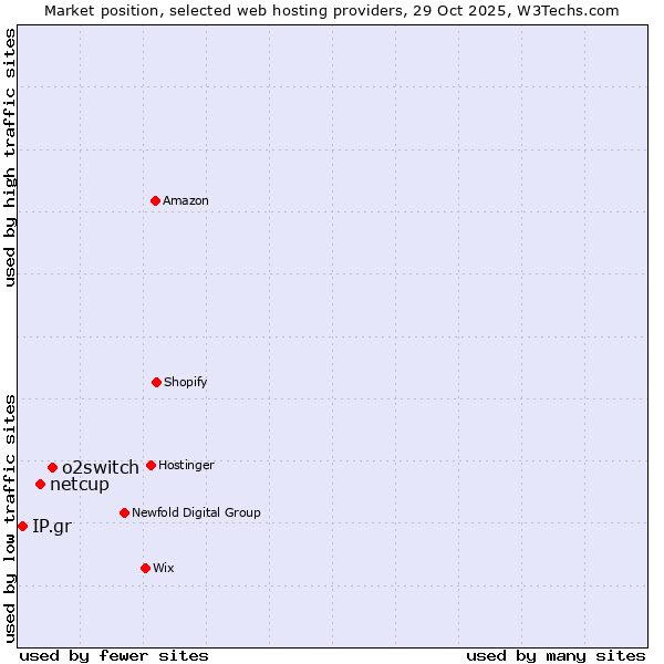 Market position of o2switch vs. netcup vs. IP.gr
