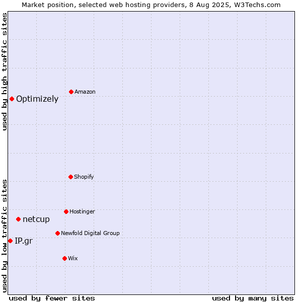 Market position of netcup vs. Optimizely vs. IP.gr