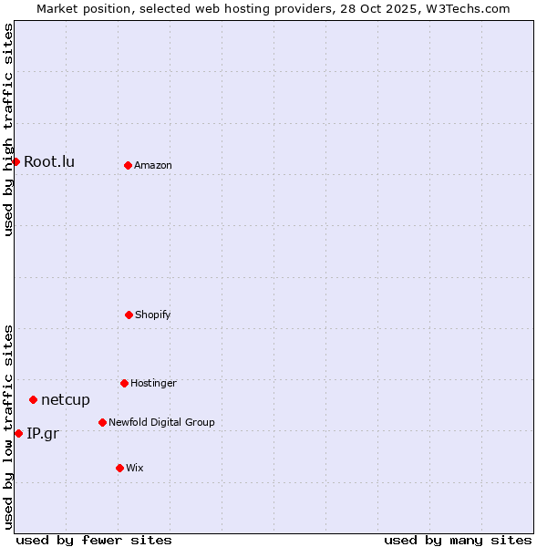 Market position of netcup vs. IP.gr vs. Root.lu