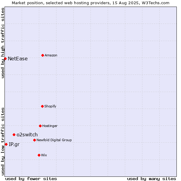 Market position of o2switch vs. IP.gr vs. NetEase