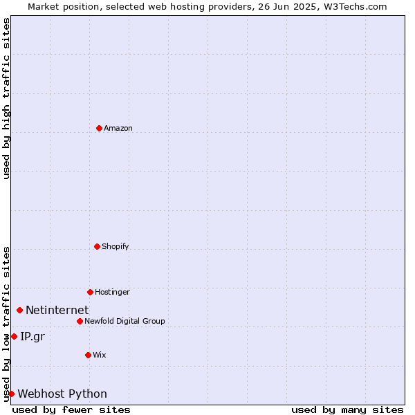 Market position of Netinternet vs. IP.gr vs. Webhost Python