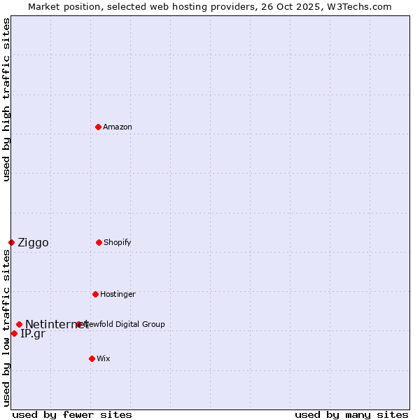 Market position of Netinternet vs. IP.gr vs. Ziggo