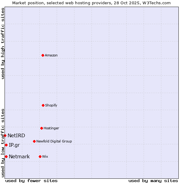 Market position of Netmark vs. IP.gr vs. NetIRD