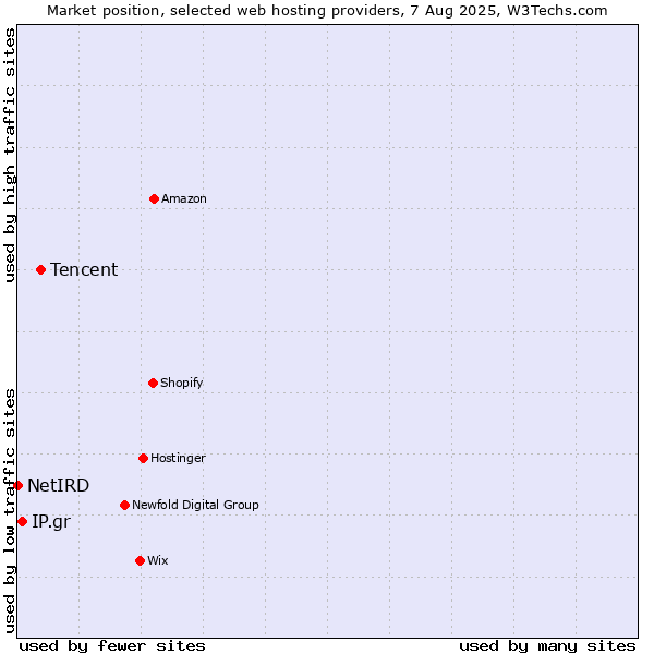 Market position of Tencent vs. IP.gr vs. NetIRD
