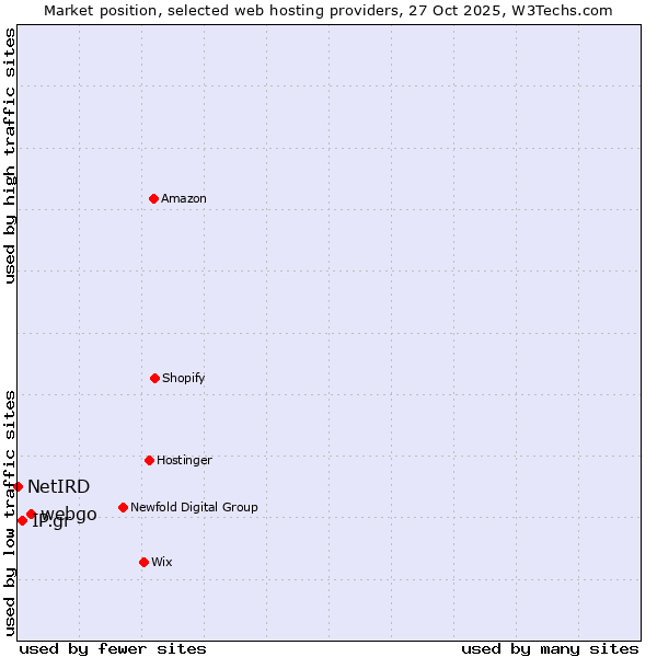 Market position of webgo vs. IP.gr vs. NetIRD