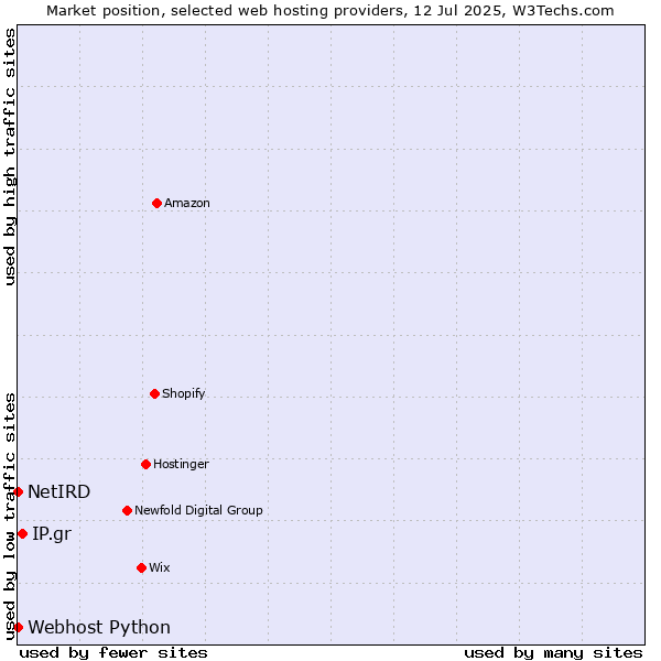 Market position of IP.gr vs. Webhost Python vs. NetIRD