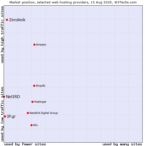 Market position of Zendesk vs. IP.gr vs. NetIRD