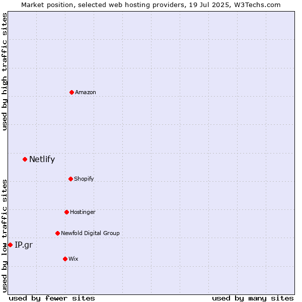 Market position of Netlify vs. IP.gr