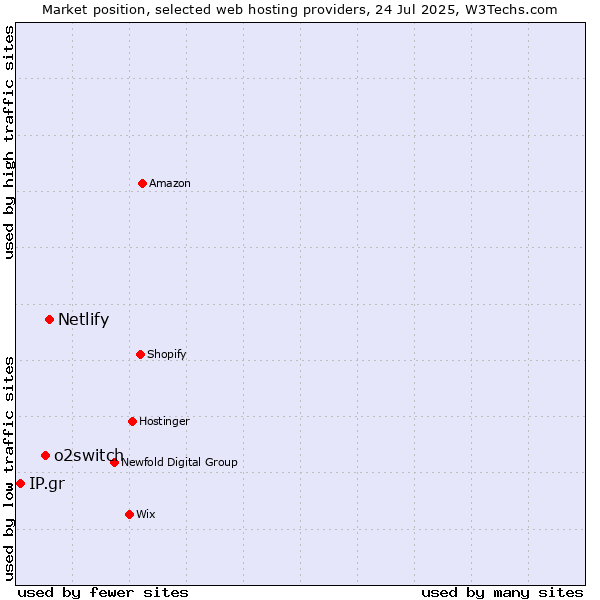 Market position of Netlify vs. o2switch vs. IP.gr