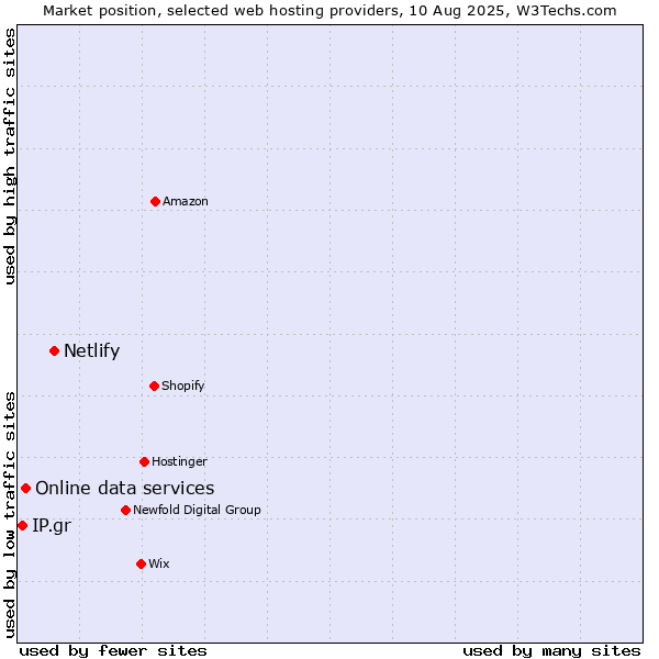 Market position of Netlify vs. Online data services vs. IP.gr