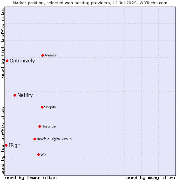 Market position of Netlify vs. Optimizely vs. IP.gr