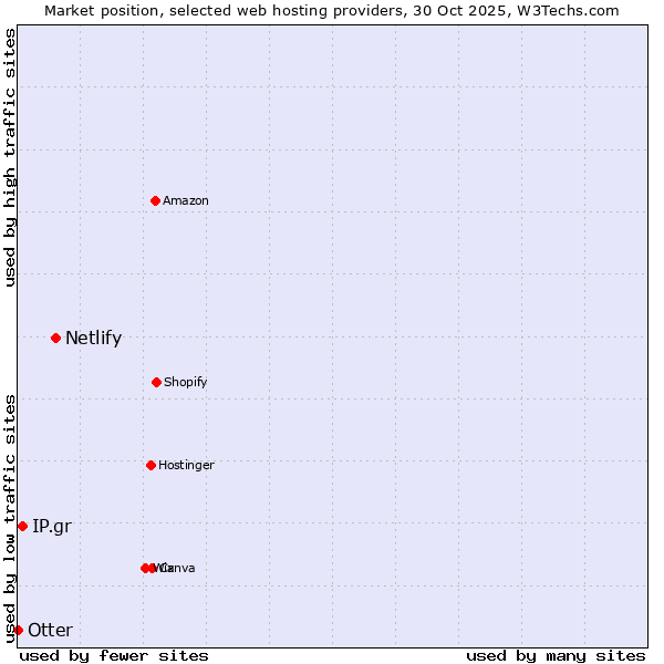 Market position of Netlify vs. IP.gr vs. Otter