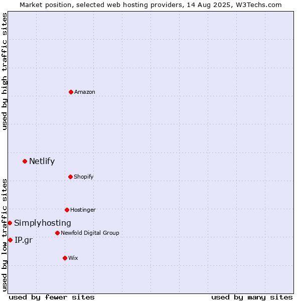 Market position of Netlify vs. IP.gr vs. Simplyhosting