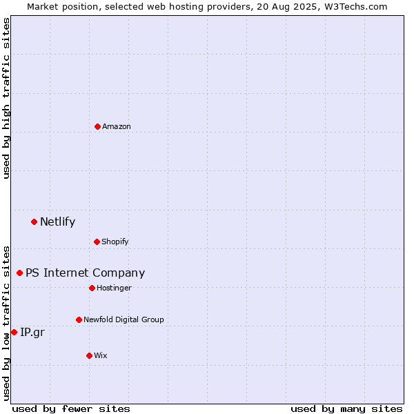 Market position of Netlify vs. PS Internet Company vs. IP.gr