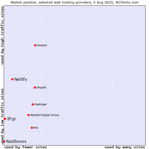 Market position of Netlify vs. IP.gr vs. Raidboxes