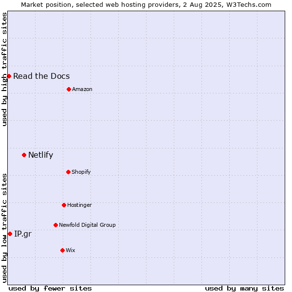 Market position of Netlify vs. IP.gr vs. Read the Docs